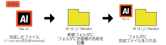 送付ファイル作り方例